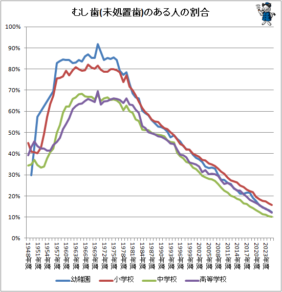 ↑ むし歯(未処置歯)のある人の割合