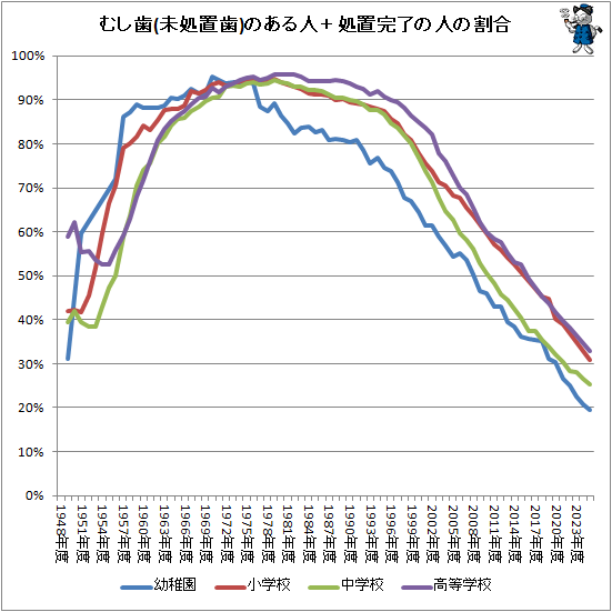 ↑ むし歯(未処置歯)のある人＋処置完了の人の割合