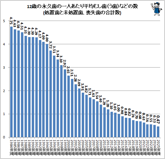 ↑ 12歳の永久歯の一人あたり平均むし歯(う歯)などの数(処置歯と未処置歯、喪失歯の合計数)