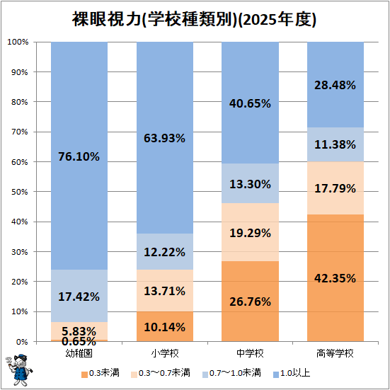 ↑ 裸眼視力(学校種類別)(2025年度)