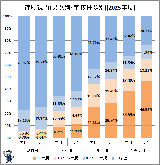 ↑ 裸眼視力(男女別・学校種類別)(2025年度)