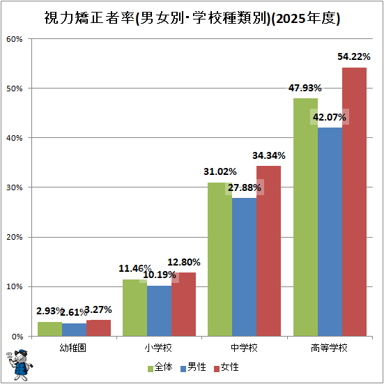 ↑ 視力矯正者率(男女別・学校種類別)(2025年度)