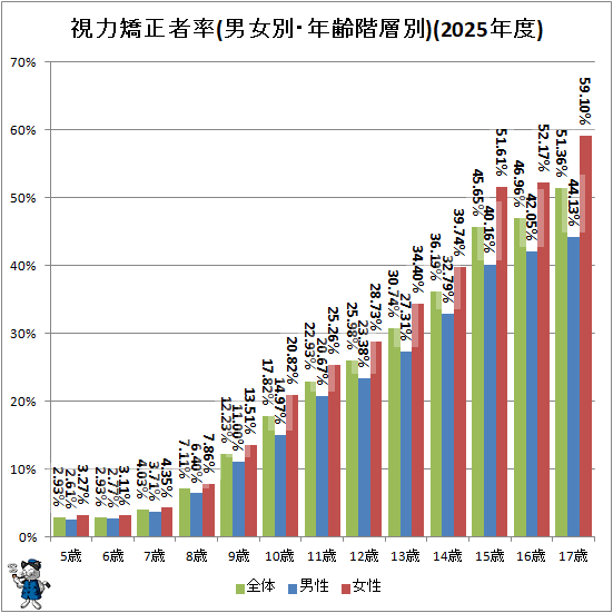 ↑ 視力矯正者率(男女別・年齢階層別)(2025年度)