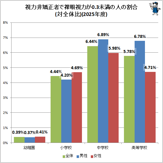 ↑ 視力非矯正者で裸眼視力が0.3未満の人の割合(対全体比)(2025年度)