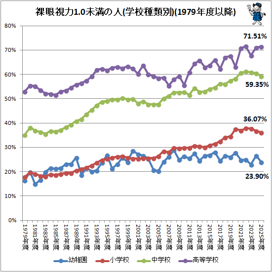 ↑ 裸眼視力1.0未満の人(学校種類別)(1979年度以降)