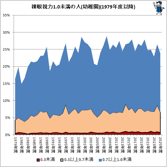 ↑ 裸眼視力1.0未満の人(幼稚園)(1979年度以降)