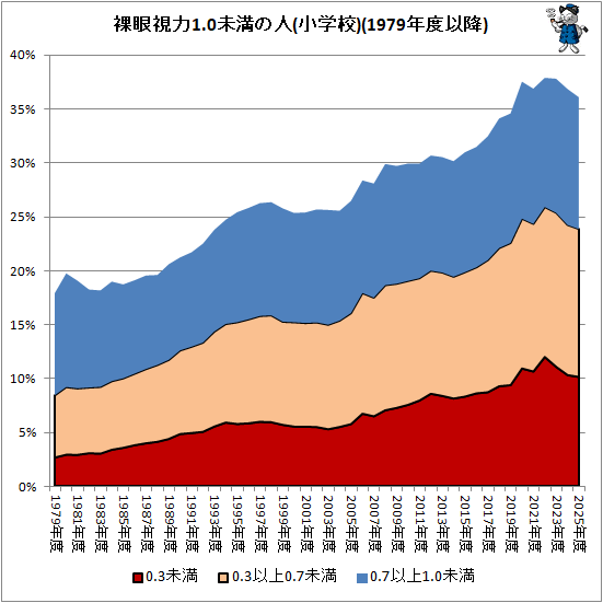 ↑ 裸眼視力1.0未満の人(小学校)(1979年度以降)