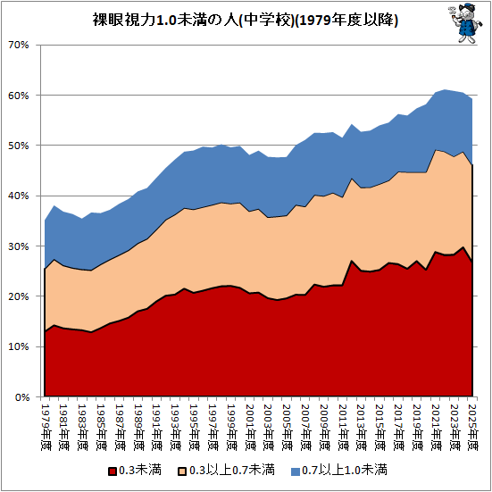 ↑ 裸眼視力1.0未満の人(中学校)(1979年度以降)