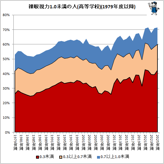 ↑ 裸眼視力1.0未満の人(高等学校)(1979年度以降)