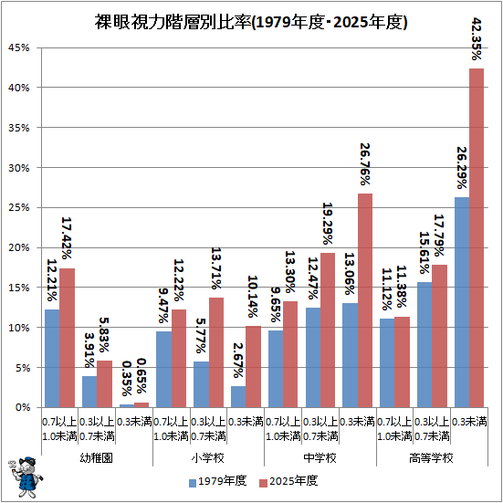 ↑ 裸眼視力階層別比率(1979年度・2025年度)