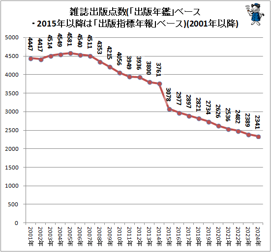 �� �����������(�ֽ���ǯ�աץ١�����2015ǯ�ʹߤϡֽ��ǻ�ɸǯ��ץ١���)(2001ǯ�ʹ�)