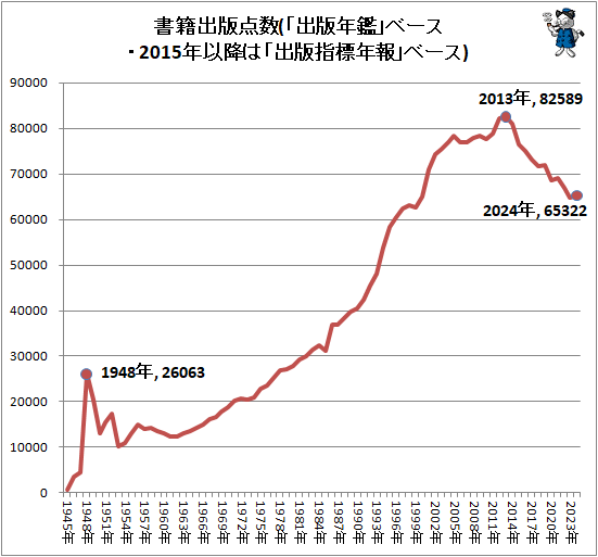 ↑ 書籍出版点数(「出版年鑑」ベース・2015年以降は「出版指標年報」ベース)(再録)