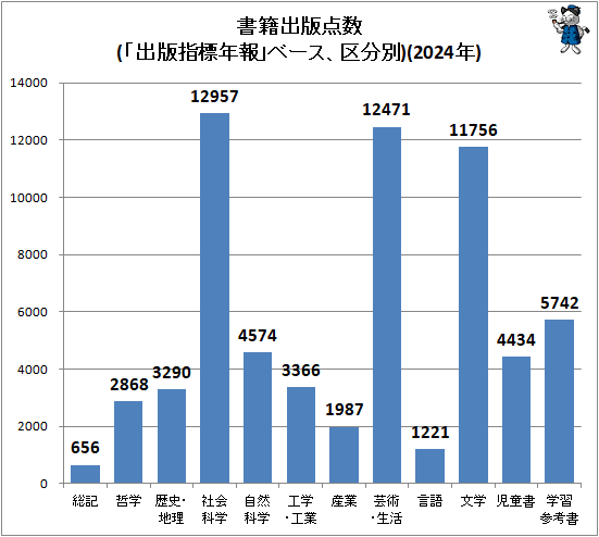 ↑ 書籍出版点数(「出版指標年報」ベース、区分別)(2024年)