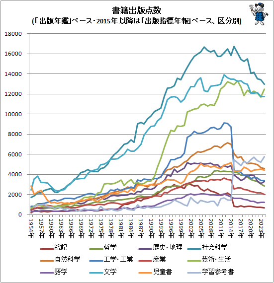 ↑ (「出版年鑑」ベース、2015年以降は「出版指標年報」ベース、区分別)(折れ線グラフ)
