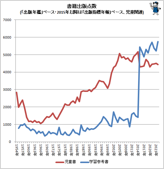 ↑ 書籍出版点数書籍出版点数(「出版年鑑」ベース・2015年以降は「出版指標年報」ベース、児童関連)