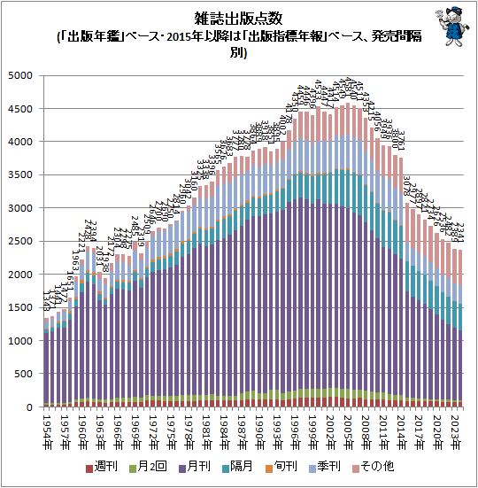↑ 雑誌出版点数(「出版年鑑」ベース・2015年以降は「出版指標年報」ベース、発売間隔別)(積み上げグラフ)