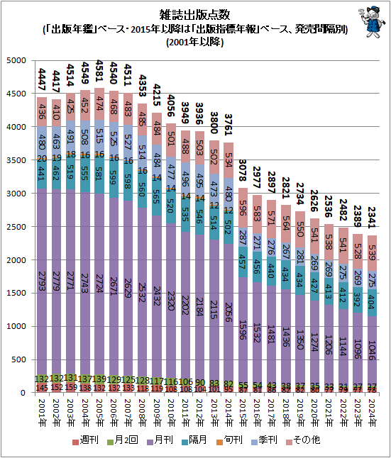 ↑ 雑誌出版点数(「出版年鑑」ベース・2015年以降は「出版指標年報」ベース、発売間隔別)(2001年以降)(積み上げグラフ)