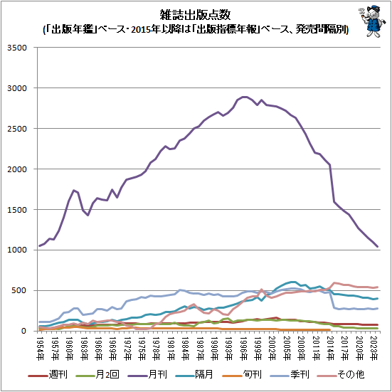↑ 雑誌出版点数(「出版年鑑」ベース・2015年以降は「出版指標年報」ベース、発売間隔別)