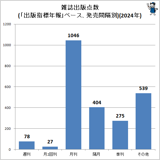 ↑ 雑誌出版点数(「出版指標年報」ベース、発売間隔別)(2024年)