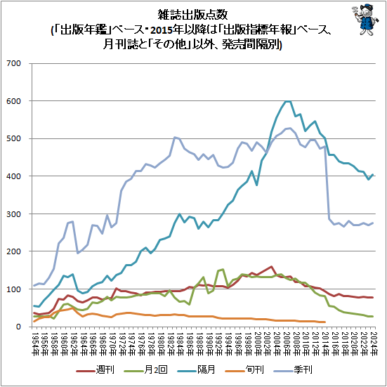 ↑ 雑誌出版点数(「出版年鑑」ベース・2015年以降は「出版指標年報」ベース、月刊誌と「その他」以外、発売間隔別)(折れ線グラフ)