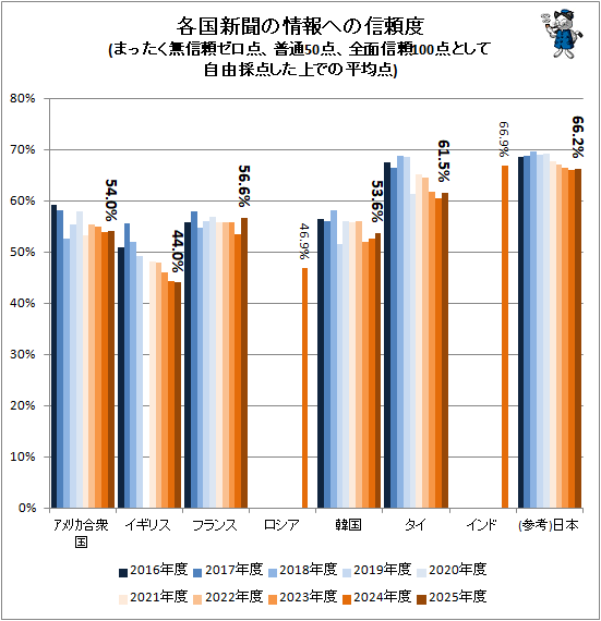 ↑ 各国新聞の情報への信頼度(まったく無信頼ゼロ点、普通50点、全面信頼100点として自由採点した上での平均点)
