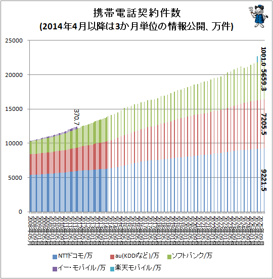 �� �������÷�����(2014ǯ4��ʹߤ�3����ñ�̤ξ������������)