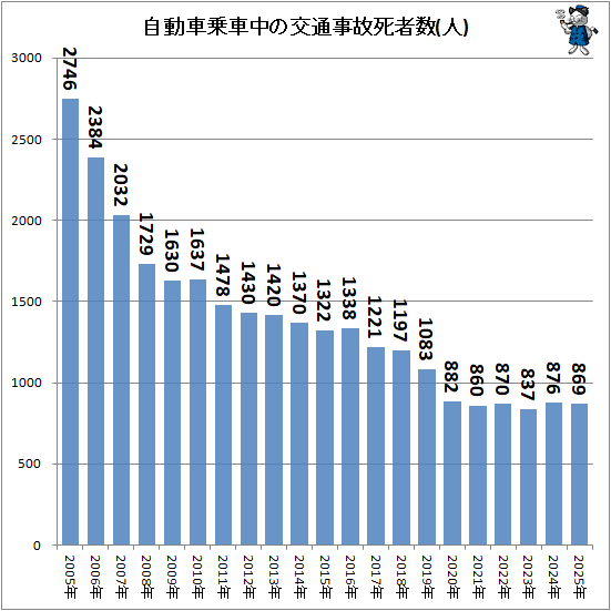 ↑ 自動車乗車中の交通事故死者数(人)