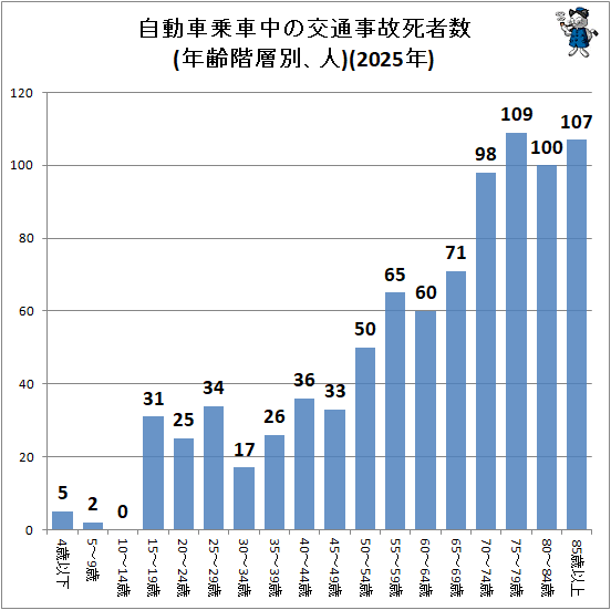 ↑ 自動車乗車中の交通事故死者数(年齢階層別、人)(2024年)