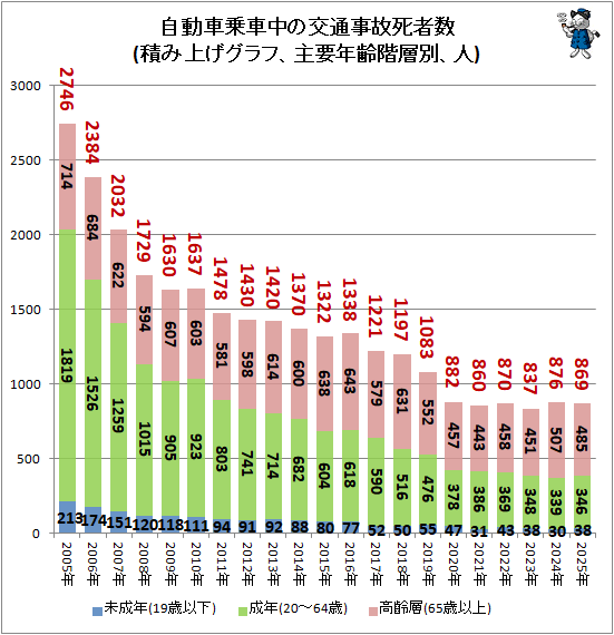 ↑ 自動車乗車中の交通事故死者数(積み上げグラフ、主要年齢階層別、人)