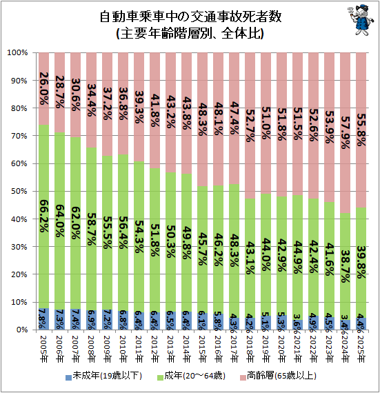 ↑ 自動車乗車中の交通事故死者数(主要年齢階層別、全体比)