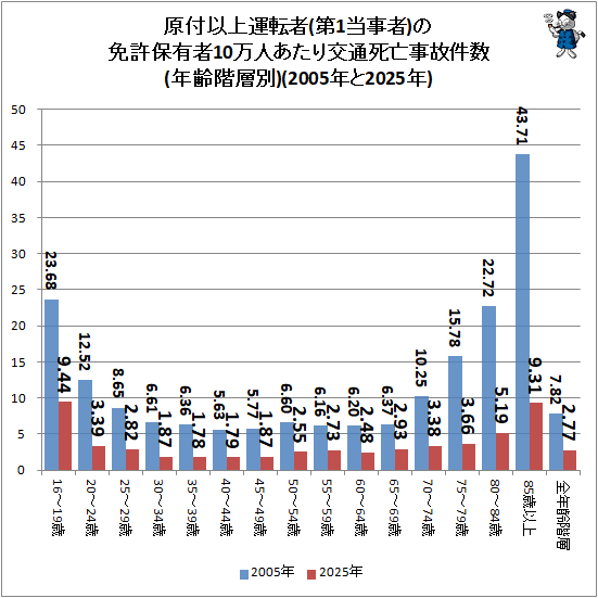 ↑ 原付以上運転者(第1当事者)の免許保有者10万人あたり交通死亡事故件数(年齢階層別)(2005年と2025年)