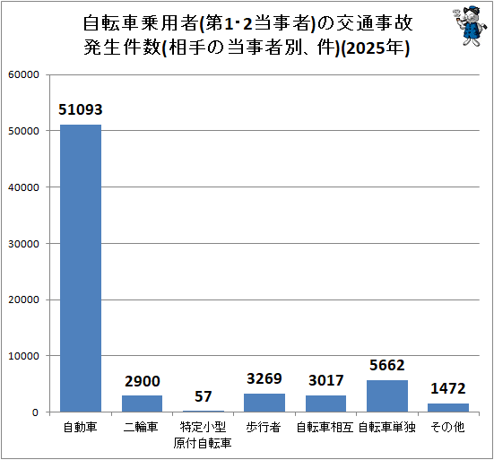 ↑ 自転車乗用者(第1・2当事者)の交通事故発生件数(相手の当事者別、件)(2025年)