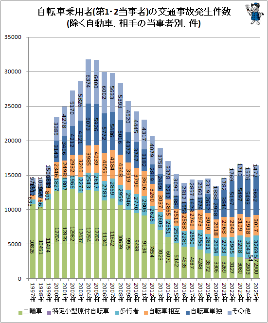 ↑ 自転車乗用者(第1・2当事者)の交通事故発生件数(除く自動車、相手の当事者別、件)