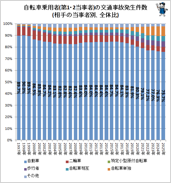 ↑ 自転車乗用者(第1・2当事者)の交通事故発生件数(相手の当事者別、全体比)