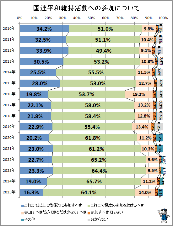↑ 国連平和維持活動への参加について
