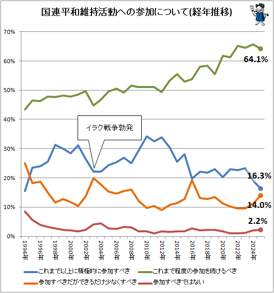 ↑ 国連平和維持活動への参加について(経年推移)