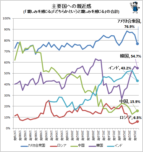 ↑ 主要国への親近感(「親しみを感じる」「どちらかというと親しみを感じる」の合計)