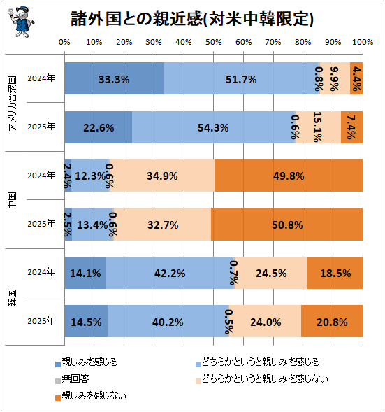 ↑ 諸外国との親近感(対米中韓限定)(再録)
