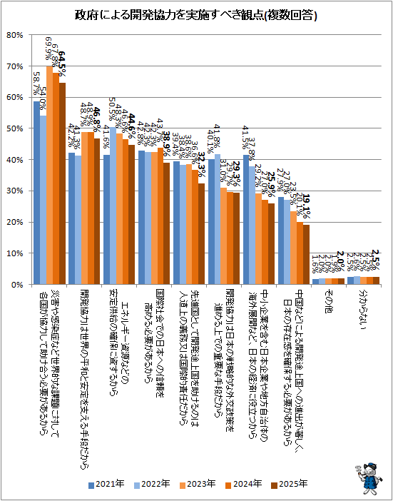 �� ���ܤˤ�볫ȯ���Ϥ�»ܤ��٤�����(ʣ������)