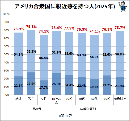 ↑ アメリカ合衆国に親近感を持つ人(2025年)