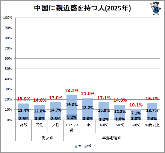 ↑ 中国に親近感を持つ人(2025年)