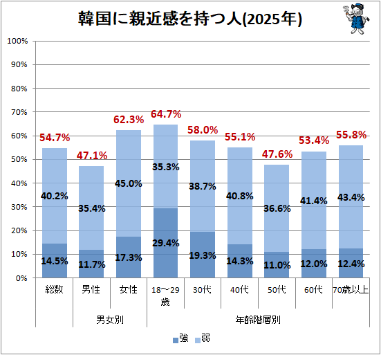 ↑ 韓国に親近感を持つ人(2025年)