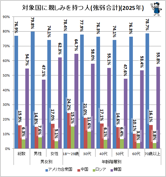 ↑ 対象国に親しみを持つ人(強弱合計)(2025年)