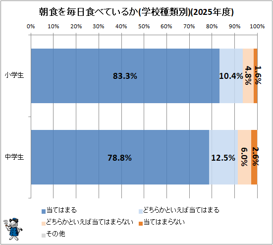 ↑ 朝食を毎日食べているか(学校種類別)(2025年度)