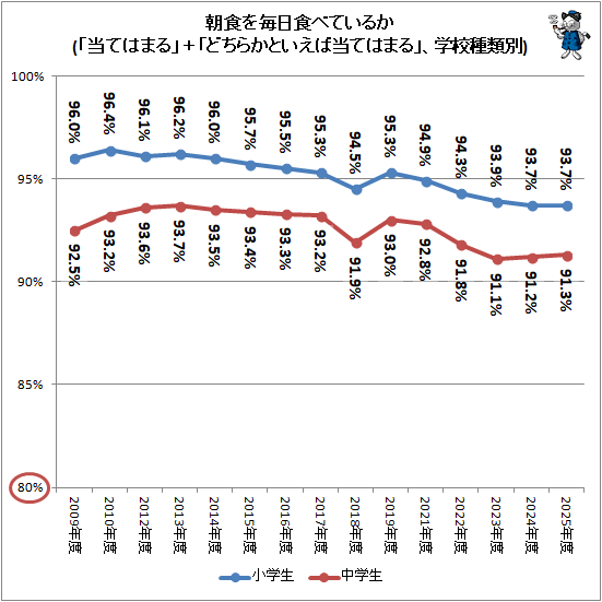 ↑ 朝食を毎日食べているか(「当てはまる」+「どちらかといえば当てはまる」、学校種類別)