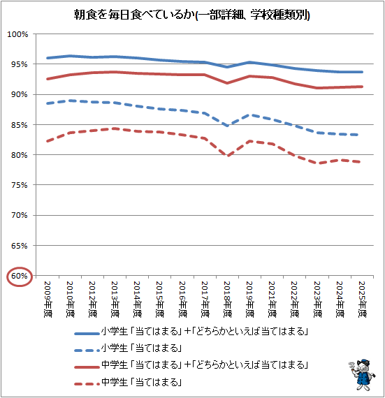 ↑ 朝食を毎日食べているか(一部詳細、学校種類別)
