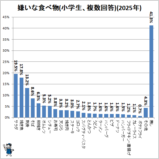 ↑ 嫌いな食べ物(小学生、複数回答)(2025年)