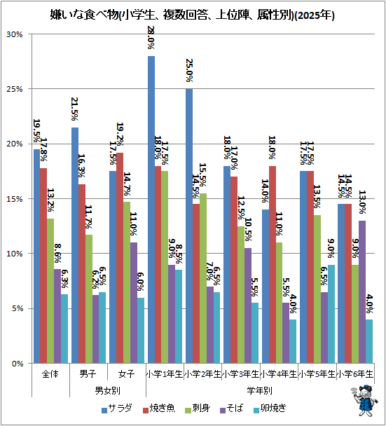 ↑ 嫌いな食べ物(小学生、複数回答、属性別、上位陣)(2025年)