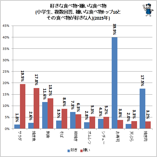 ↑ 好きな食べ物・嫌いな食べ物(小学生、複数回答、嫌いな食べ物トップ10とその食べ物が好きな人)(2025年)