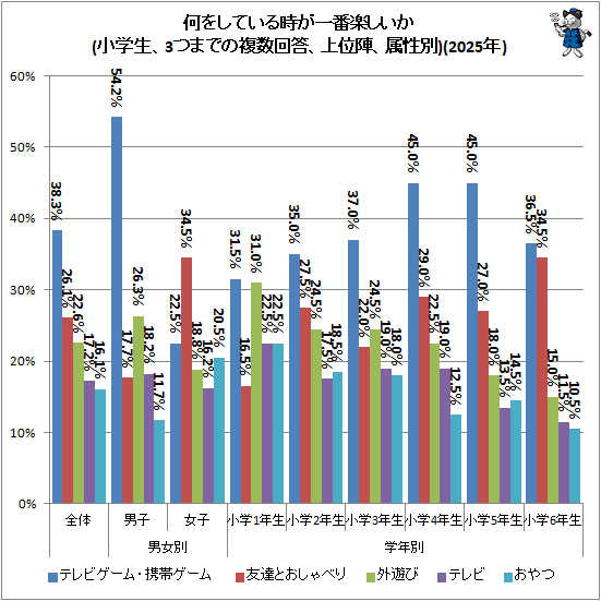↑ 何をしている時が一番楽しいか(小学生、3つまでの複数回答、上位陣、属性別)(2025年)